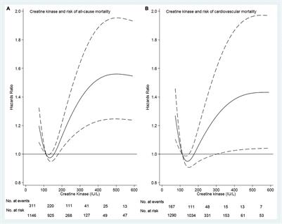 Creatine Kinase and Mortality in Peritoneal Dialysis